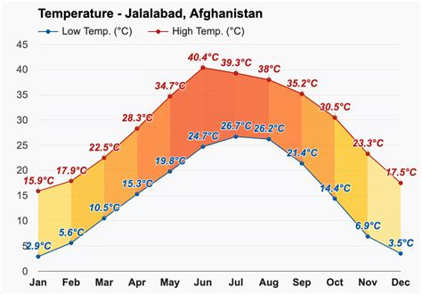 jalalabad weather 15 days
